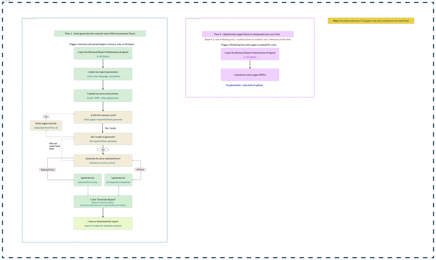 User task flow diagram